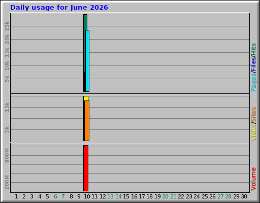 Daily usage for June 2026