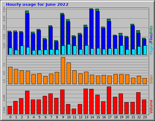 Hourly usage for June 2022