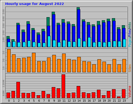 Hourly usage for August 2022 Hourly usage for August 2022