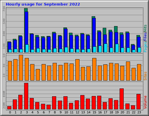 Hourly usage for September 2022