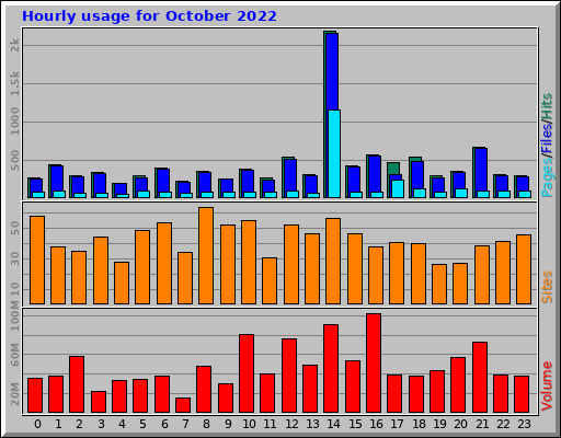 Hourly usage for October 2022