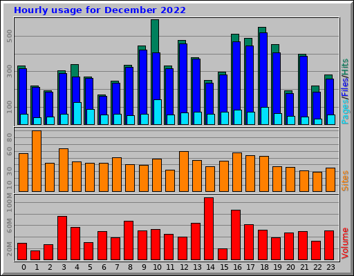 Hourly usage for December 2022