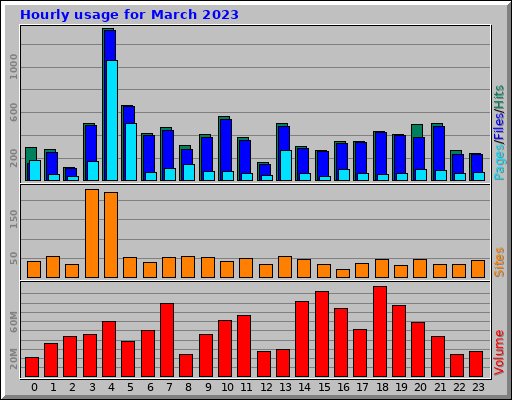 Hourly usage for March 2023