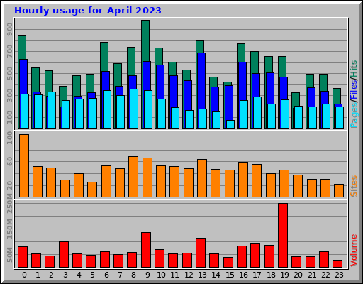 Hourly usage for April 2023