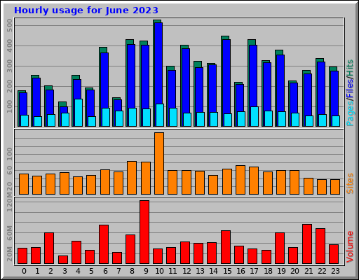 Hourly usage for June 2023