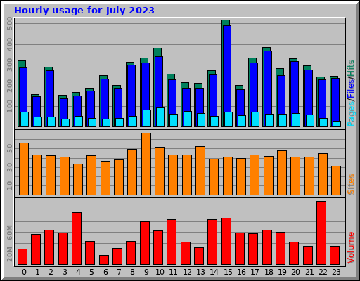 Hourly usage for July 2023