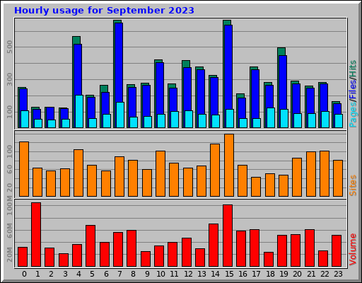 Hourly usage for September 2023