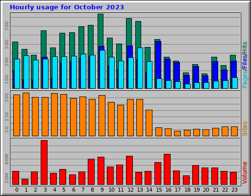 Hourly usage for October 2023 Hourly usage for October 2023