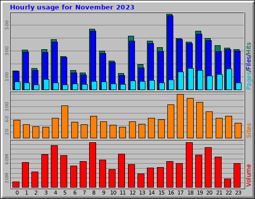 Hourly usage for November 2023 Hourly usage for November 2023