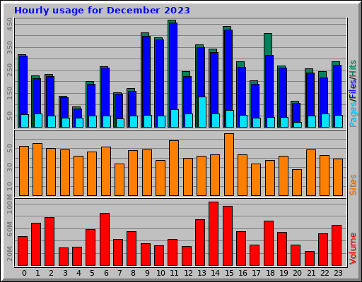 Hourly usage for December 2023