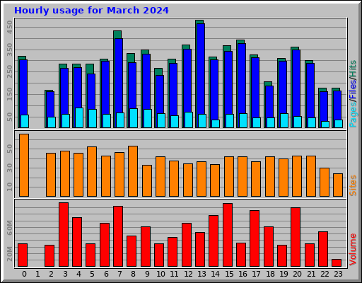 Hourly usage for March 2024