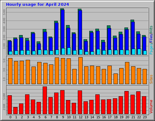 Hourly usage for April 2024