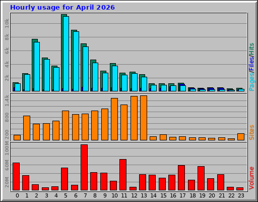 Hourly usage for April 2026