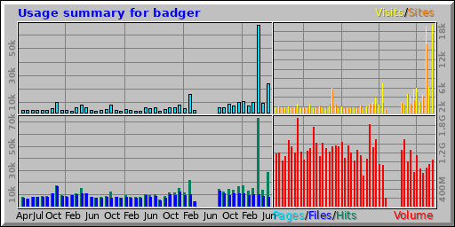 Usage summary for badger